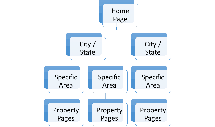 Travel Webage Structure